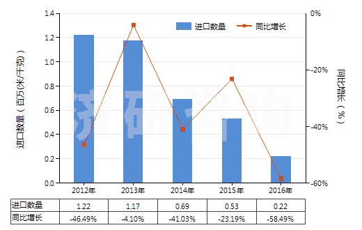 2012-2016年中國其他合短纖＜85%棉混未漂或漂布（平米重≤170g）(HS55131900)進(jìn)口量及增速統(tǒng)計